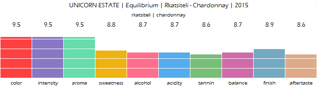 UNICORN_ESTATE_Equilibrium_Rkatsiteli_Chardonnay_2015_review