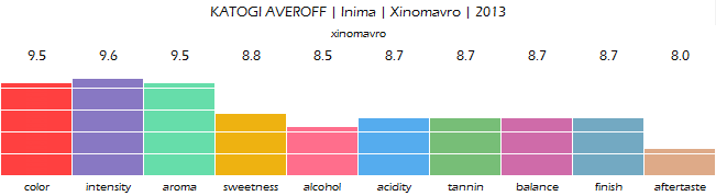 KATOGI_AVEROFF_Inima_Xinomavro_2013_review