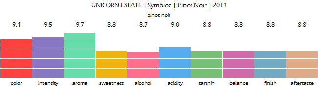 UNICORN_ESTATE_Symbioz_Pinot_Noir_2011_review