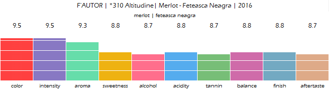 FAUTOR_310_Altitudine_Merlot_Feteasca_Neagra_2016_review