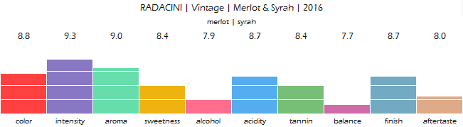 RADACINI_Vintage_Merlot_Syrah_2016_review