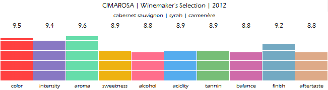 CIMAROSA_Winemakers_Selection_2012_review