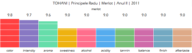 TOHANI_Principele_Radu_Merlot_Anul_II_2011_review