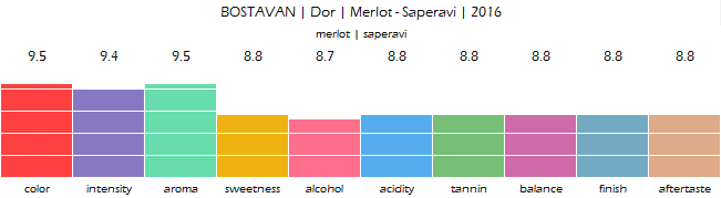 BOSTAVAN_Dor_Merlot_Saperavi_2016_review