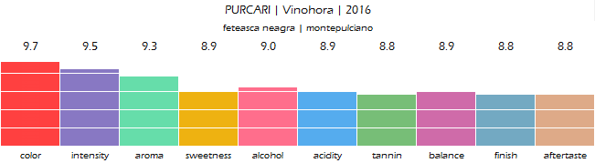 PURCARI_Vinohora_Rose_2016_review