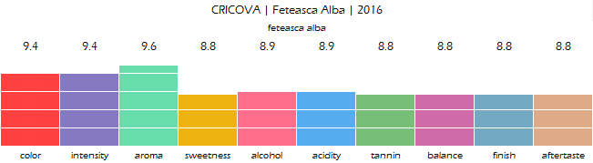 CRICOVA_Feteasca_Alba_2016_review