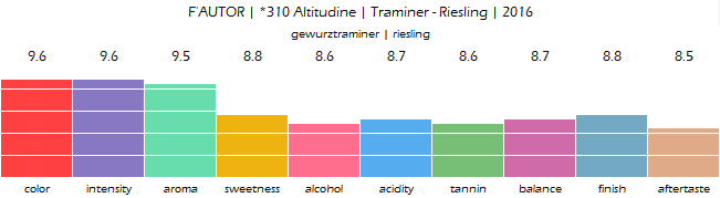 FAUTOR_310_Altitudine_Traminer_Riesling_2016_review