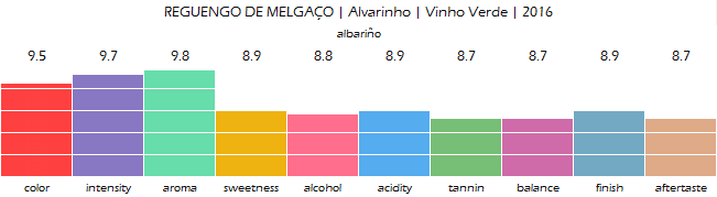 REGUENGO_DE_MELGACO_Alvarinho_Vinho_Verde_2016_review