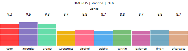 TIMBRUS_Viorica_2016_review