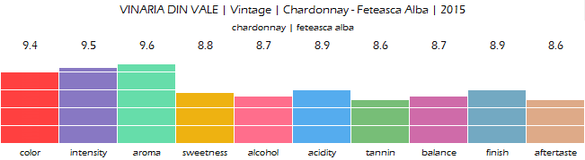 VINARIA_DIN_VALE_Vintage_Chardonnay_Feteasca_Alba_2015_review