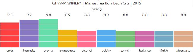 GITANA_WINERY_Manastirea_Rohrbach_Cru_2015_review