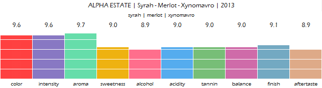 ALPHA_ESTATE_Syrah_Merlot_Xynomavro_2013_review