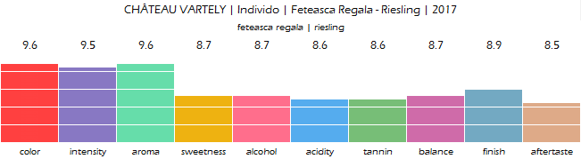 CHATEAU_VARTELY_Individo_Feteasca_Regala_Riesling_2017_review