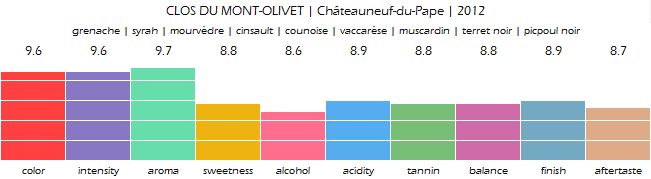 CLOS_DU_MONT_OLIVET_Chateauneuf_du_Pape_2012_review