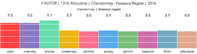 FAUTOR_310_Altitudine_Chardonnay_Feteasca_Regala_2016_review