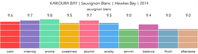 KAIKOURA_BAY_Sauvignon_Blanc_Hawkes_Bay_2014_review