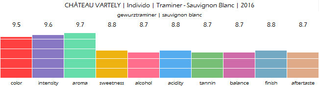 CHATEAU_VARTELY_Individo_Traminer_Sauvignon_Blanc_2016_review