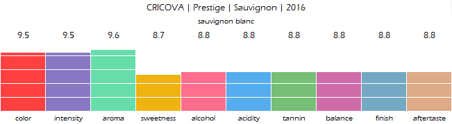 CRICOVA_Prestige_Sauvignon_2016_review