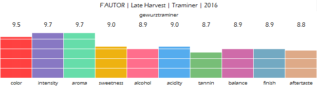 fautor_late_harvest_traminer_2016_review