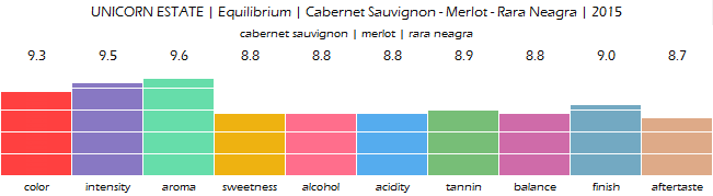 unicorn_estate_equilibrium_cabernet_sauvignon_merlot_rara_neagra_2015_review