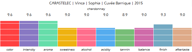 CARASTELEC_Vinca_Sophia_Cuvee_Barrique_2015_review
