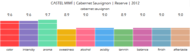 CASTEL_MIMI_Cabernet_Sauvignon_Reserve_2012_review
