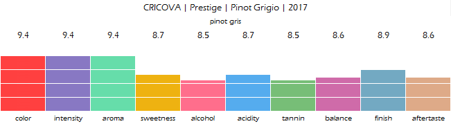 CRICOVA_Prestige_Pinot_Grigio_2017_review