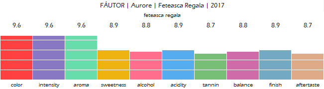 FAUTOR_Aurore_Feteasca_Regala_2017_review