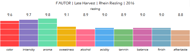 FAUTOR_Late_Harvest_Rhein_Riesling_2016_review