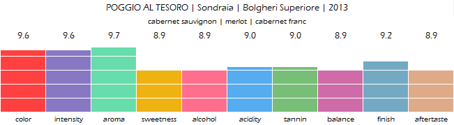 POGGIO_AL_TESORO_Sondraia_Bolgheri_Superiore_2013_review
