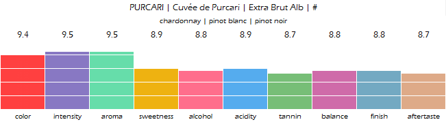 PURCARI_Cuvee_de_Purcari_Extra_Brut_Alb_review
