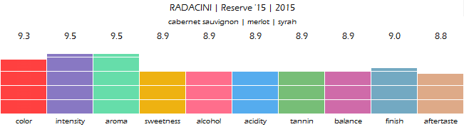 RADACINI_Reserve_15_2015_review