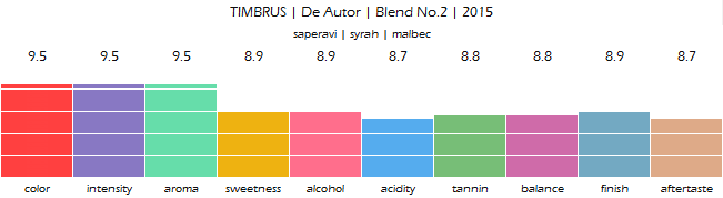 TIMBRUS_De_Autor_Blend_No2_2015_review