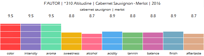 FAUTOR_310_Altitudine_Cabernet_Sauvignon_Merlot_2016_review