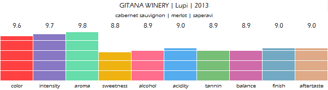 GITANA_WINERY_Lupi_2013_review