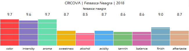 CRICOVA_Feteasca_Neagra_2018_review