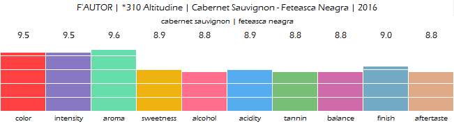 FAUTOR_310_Altitudine_Cabernet_Sauvignon_Feteasca_Neagra_2016_review