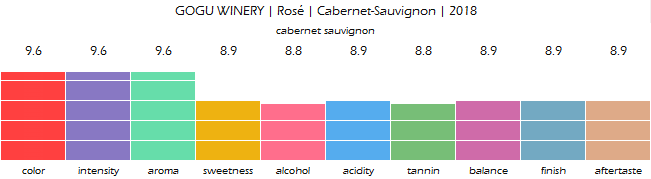 GOGU_WINERY_Rose_Cabernet_Sauvignon_2018_review
