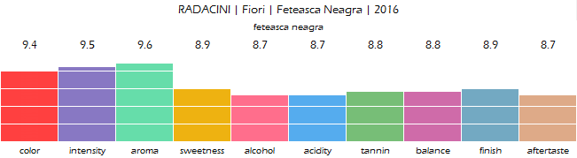RADACINI_Fiori_Feteasca_Neagra_2016_review