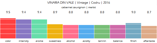 VINARIA_DIN_VALE_Vintage_Codru_2016_review