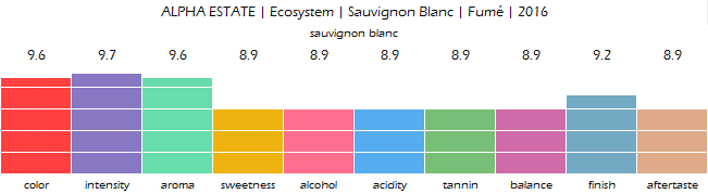 ALPHA_ESTATE_Ecosystem_Sauvignon_Blanc_Fume_2016_review