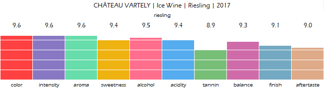 CHATEAU_VARTELY_Ice_Wine_Riesling_2017_review