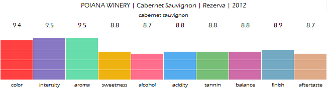 POIANA_WINERY_Cabernet_Sauvignon_Rezerva_2012_review