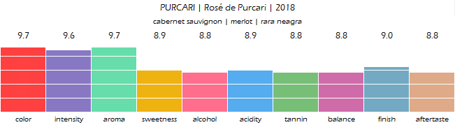 PURCARI_Rose_de_Purcari_2018_review