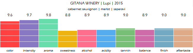 GITANA_WINERY_Lupi_2015_review