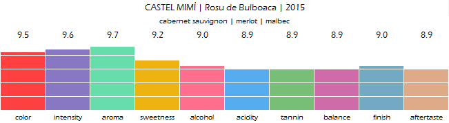 CASTEL_MIMI_Rosu_de_Bulboaca_2015_review