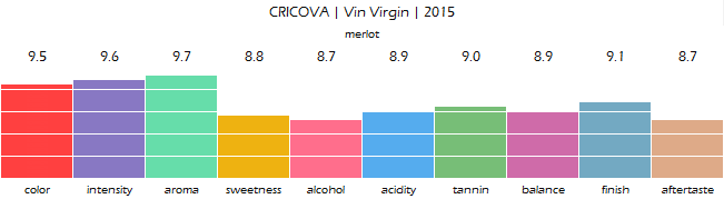 CRICOVA_Vin_Virgin_2015_review