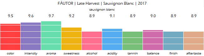 FAUTOR_Late_Harvest_Sauvignon_Blanc_2017_review