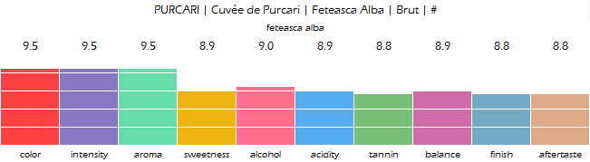PURCARI_Cuvee_de_Purcari_Feteasca_Alba_Brut_review