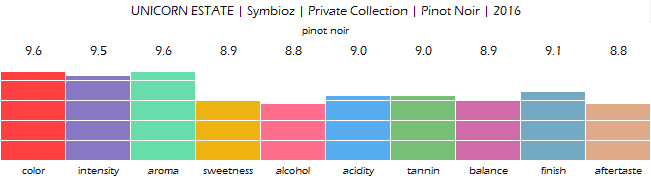 UNICORN_ESTATE_Symbioz_Private_Collection_Pinot_Noir_2016_review